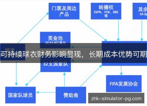 可持续球衣财务影响显现，长期成本优势可期